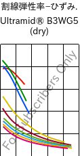  割線弾性率−ひずみ. , Ultramid® B3WG5 (乾燥), PA6-GF25, BASF