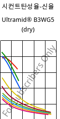 시컨트탄성율-신율 , Ultramid® B3WG5 (건조), PA6-GF25, BASF