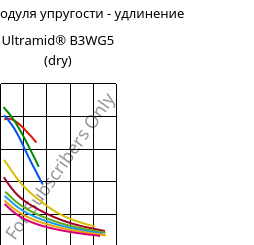 Секущая модуля упругости - удлинение , Ultramid® B3WG5 (сухой), PA6-GF25, BASF