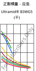 正割模量－应变.  , Ultramid® B3WG5 (烘干), PA6-GF25, BASF
