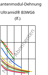 Sekantenmodul-Dehnung , Ultramid® B3WG6 (feucht), PA6-GF30, BASF