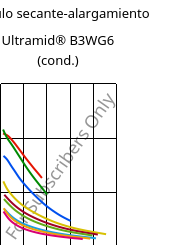 Módulo secante-alargamiento , Ultramid® B3WG6 (Cond), PA6-GF30, BASF