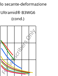 Modulo secante-deformazione , Ultramid® B3WG6 (cond.), PA6-GF30, BASF