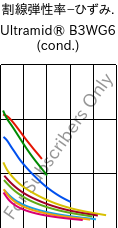  割線弾性率−ひずみ. , Ultramid® B3WG6 (調湿), PA6-GF30, BASF