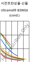시컨트탄성율-신율 , Ultramid® B3WG6 (응축), PA6-GF30, BASF