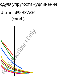 Секущая модуля упругости - удлинение , Ultramid® B3WG6 (усл.), PA6-GF30, BASF