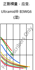 正割模量－应变.  , Ultramid® B3WG6 (状况), PA6-GF30, BASF