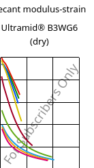 Secant modulus-strain , Ultramid® B3WG6 (dry), PA6-GF30, BASF