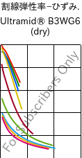  割線弾性率−ひずみ. , Ultramid® B3WG6 (乾燥), PA6-GF30, BASF