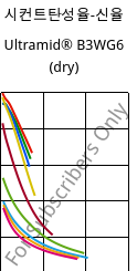 시컨트탄성율-신율 , Ultramid® B3WG6 (건조), PA6-GF30, BASF