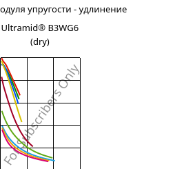 Секущая модуля упругости - удлинение , Ultramid® B3WG6 (сухой), PA6-GF30, BASF
