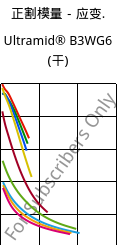 正割模量－应变.  , Ultramid® B3WG6 (烘干), PA6-GF30, BASF