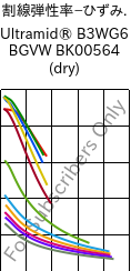  割線弾性率−ひずみ. , Ultramid® B3WG6 BGVW BK00564 (乾燥), PA6-GF30, BASF