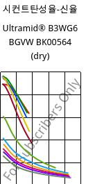 시컨트탄성율-신율 , Ultramid® B3WG6 BGVW BK00564 (건조), PA6-GF30, BASF