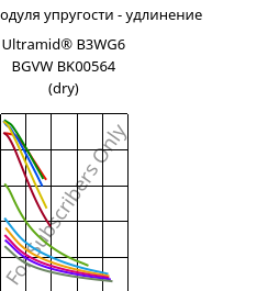 Секущая модуля упругости - удлинение , Ultramid® B3WG6 BGVW BK00564 (сухой), PA6-GF30, BASF
