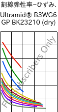  割線弾性率−ひずみ. , Ultramid® B3WG6 GP BK23210 (乾燥), PA6-GF30, BASF