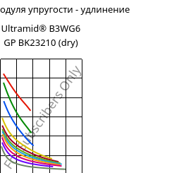 Секущая модуля упругости - удлинение , Ultramid® B3WG6 GP BK23210 (сухой), PA6-GF30, BASF