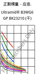 正割模量－应变.  , Ultramid® B3WG6 GP BK23210 (烘干), PA6-GF30, BASF