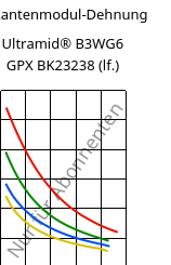 Sekantenmodul-Dehnung , Ultramid® B3WG6 GPX BK23238 (feucht), PA6-GF30, BASF