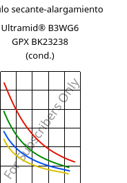 Módulo secante-alargamiento , Ultramid® B3WG6 GPX BK23238 (Cond), PA6-GF30, BASF