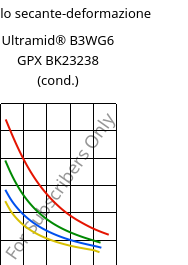 Modulo secante-deformazione , Ultramid® B3WG6 GPX BK23238 (cond.), PA6-GF30, BASF