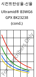 시컨트탄성율-신율 , Ultramid® B3WG6 GPX BK23238 (응축), PA6-GF30, BASF