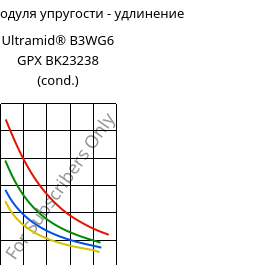 Секущая модуля упругости - удлинение , Ultramid® B3WG6 GPX BK23238 (усл.), PA6-GF30, BASF