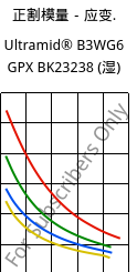 正割模量－应变.  , Ultramid® B3WG6 GPX BK23238 (状况), PA6-GF30, BASF