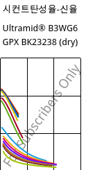 시컨트탄성율-신율 , Ultramid® B3WG6 GPX BK23238 (건조), PA6-GF30, BASF