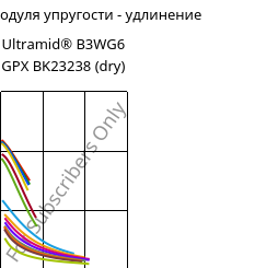 Секущая модуля упругости - удлинение , Ultramid® B3WG6 GPX BK23238 (сухой), PA6-GF30, BASF