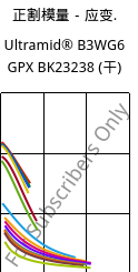 正割模量－应变.  , Ultramid® B3WG6 GPX BK23238 (烘干), PA6-GF30, BASF