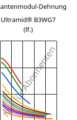 Sekantenmodul-Dehnung , Ultramid® B3WG7 (feucht), PA6-GF35, BASF