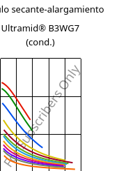 Módulo secante-alargamiento , Ultramid® B3WG7 (Cond), PA6-GF35, BASF