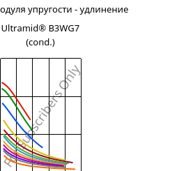 Секущая модуля упругости - удлинение , Ultramid® B3WG7 (усл.), PA6-GF35, BASF