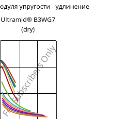 Секущая модуля упругости - удлинение , Ultramid® B3WG7 (сухой), PA6-GF35, BASF