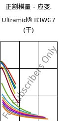 正割模量－应变.  , Ultramid® B3WG7 (烘干), PA6-GF35, BASF