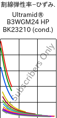  割線弾性率−ひずみ. , Ultramid® B3WGM24 HP BK23210 (調湿), PA6-(GF+MD)30, BASF