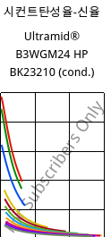 시컨트탄성율-신율 , Ultramid® B3WGM24 HP BK23210 (응축), PA6-(GF+MD)30, BASF