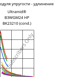 Секущая модуля упругости - удлинение , Ultramid® B3WGM24 HP BK23210 (усл.), PA6-(GF+MD)30, BASF