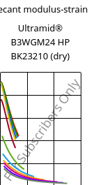 Secant modulus-strain , Ultramid® B3WGM24 HP BK23210 (dry), PA6-(GF+MD)30, BASF