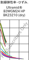  割線弾性率−ひずみ. , Ultramid® B3WGM24 HP BK23210 (乾燥), PA6-(GF+MD)30, BASF