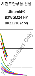 시컨트탄성율-신율 , Ultramid® B3WGM24 HP BK23210 (건조), PA6-(GF+MD)30, BASF