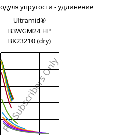 Секущая модуля упругости - удлинение , Ultramid® B3WGM24 HP BK23210 (сухой), PA6-(GF+MD)30, BASF