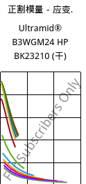 正割模量－应变.  , Ultramid® B3WGM24 HP BK23210 (烘干), PA6-(GF+MD)30, BASF