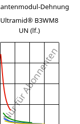 Sekantenmodul-Dehnung , Ultramid® B3WM8 UN (feucht), PA6-MD40, BASF