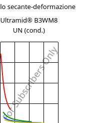 Modulo secante-deformazione , Ultramid® B3WM8 UN (cond.), PA6-MD40, BASF