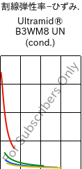  割線弾性率−ひずみ. , Ultramid® B3WM8 UN (調湿), PA6-MD40, BASF