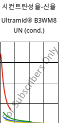 시컨트탄성율-신율 , Ultramid® B3WM8 UN (응축), PA6-MD40, BASF