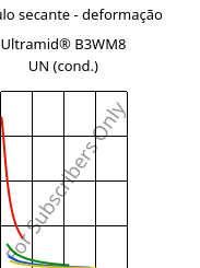 Módulo secante - deformação , Ultramid® B3WM8 UN (cond.), PA6-MD40, BASF