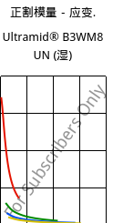 正割模量－应变.  , Ultramid® B3WM8 UN (状况), PA6-MD40, BASF